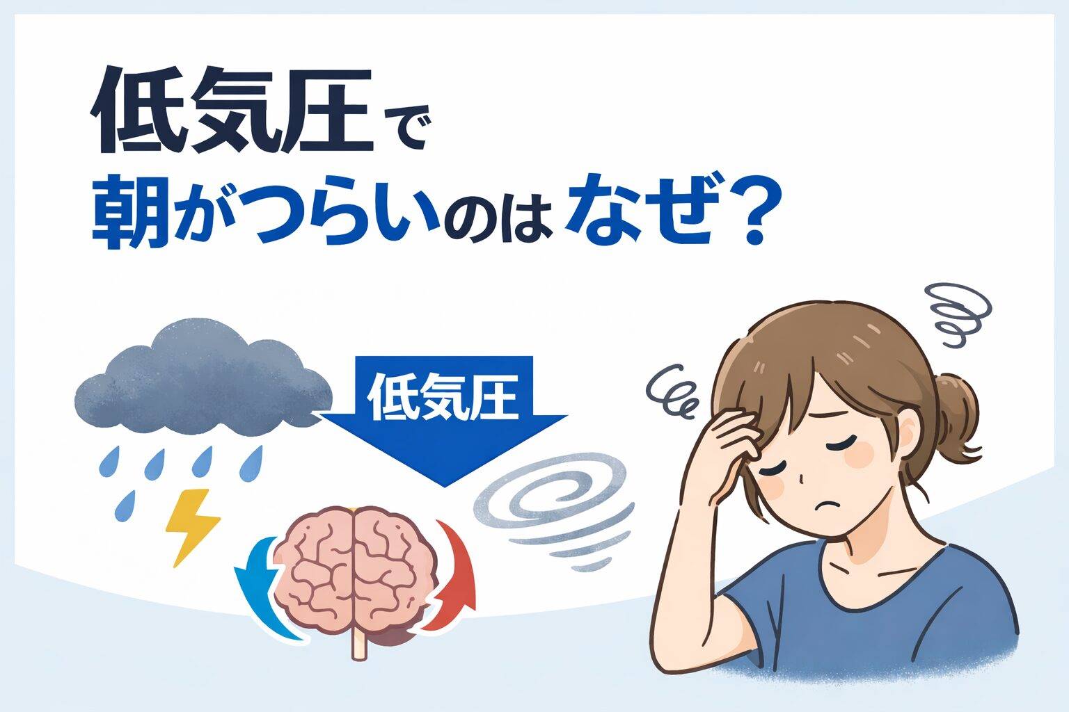 低気圧で朝がつらい女性のイラストと気圧低下・自律神経の関係を示す図
